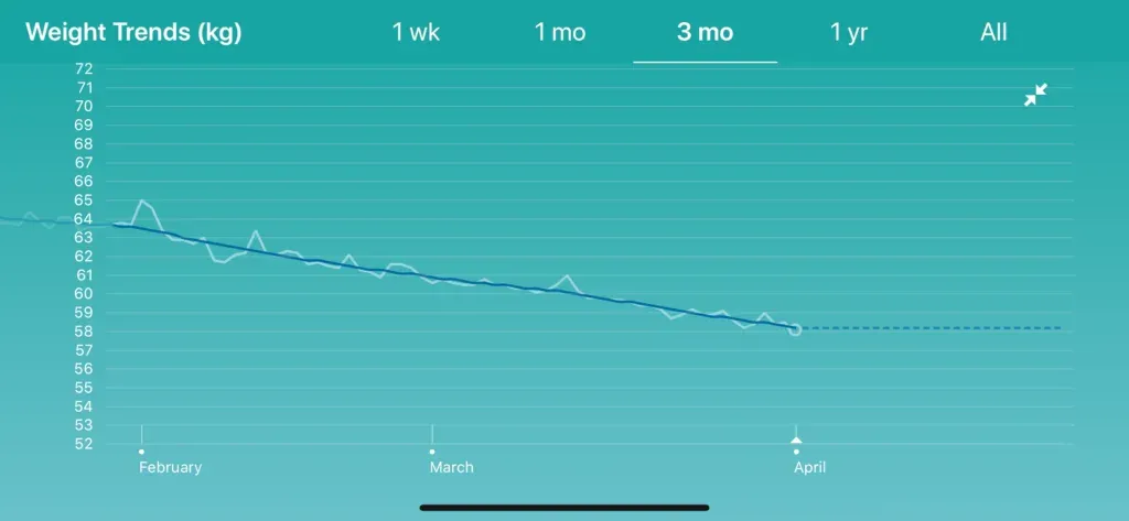A three month weight chart falling steadily from about 64kg in early February to 58kg in April.