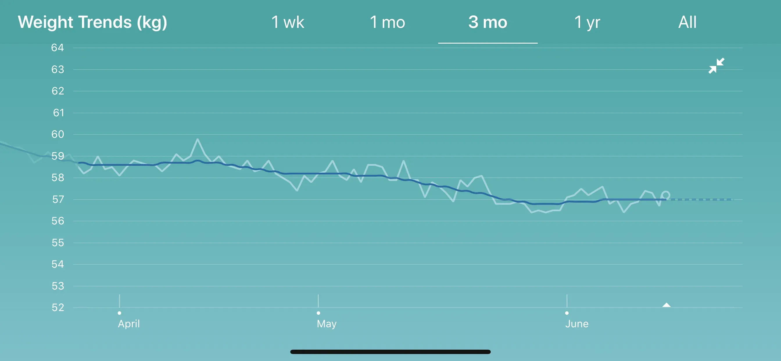 A three month weight chart, April to June, drifting down from about 58.6kg to 57.