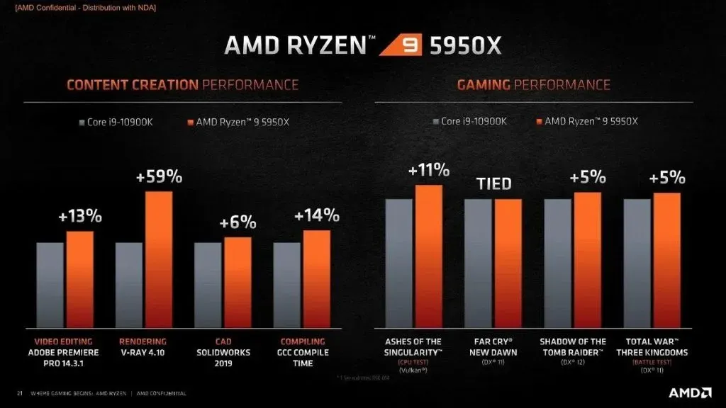 An AMD slide putting the Ryzen 9 5950X against Intel's Core i9-10900K. Content creation: 13% faster video editing, 59% rendering, 6% CAD, 14% compiling. Games: 11% ahead on Ashes of the Singularity, tied on Far Cry New Dawn, 5% ahead on both Shadow of the Tomb Raider and Total War Three Kingdoms.