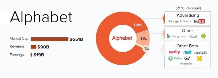 A breakdown of Alphabet in 2016: $651B market cap, $90B revenue, $19B earnings. 88% of revenue came from advertising, 11% from other products including Google Play and Pixel, and 1% from Other Bets such as Verily, Nest and Calico.
