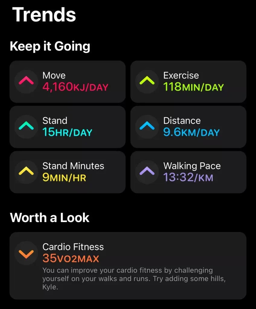 Trends screen: move, exercise, stand, distance and walking pace all arrows up, cardio fitness down at 35 VO2 max
