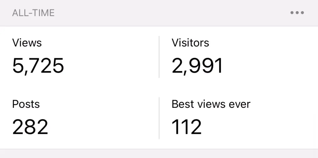 The site's all time panel: 5,725 views, 2,991 visitors, 282 posts, and a best day ever of 112 views.