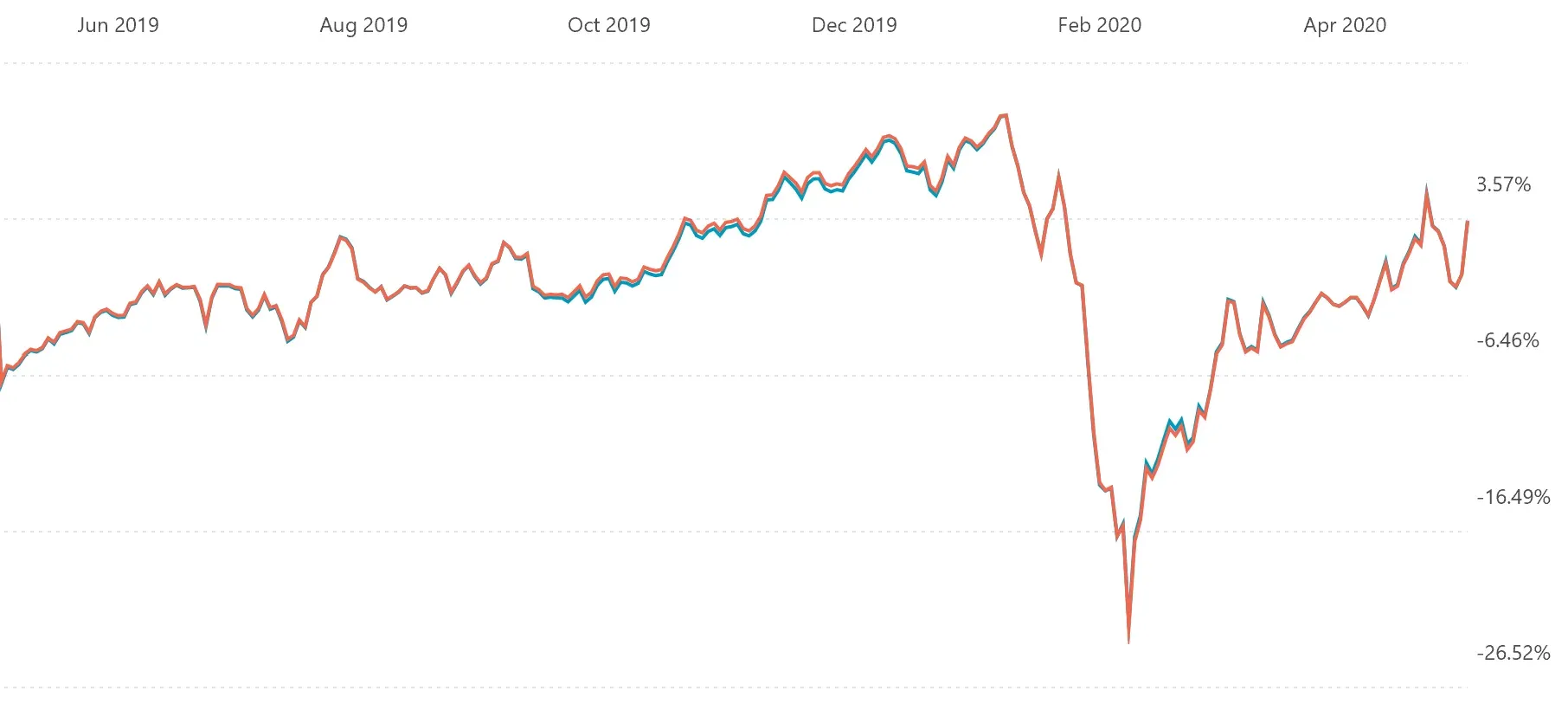 NZX 50 and NZX All Gross tracking almost identically, both down about 26% in late March 2020, near even by May