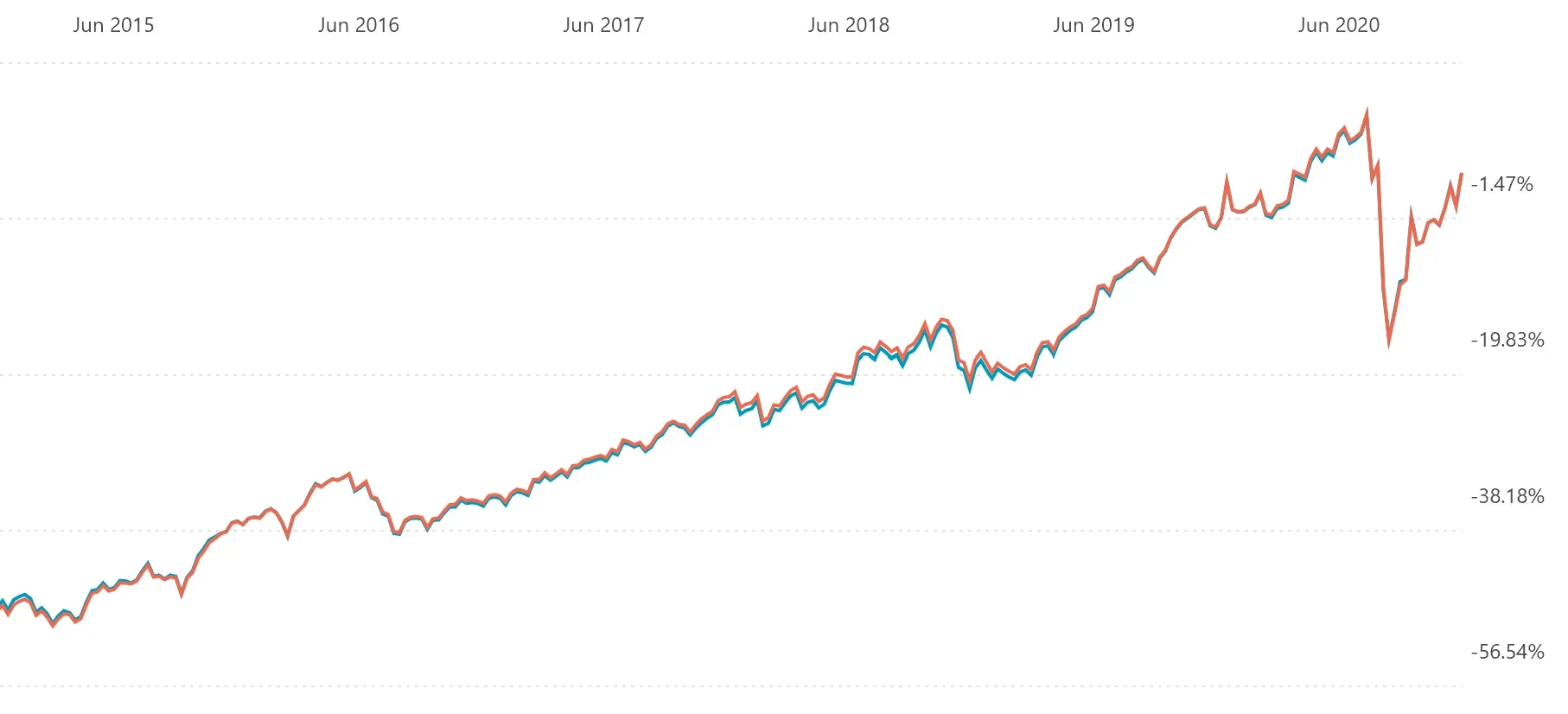 The two NZX lines still almost indistinguishable over five years, a steady climb broken only by the March 2020 drop