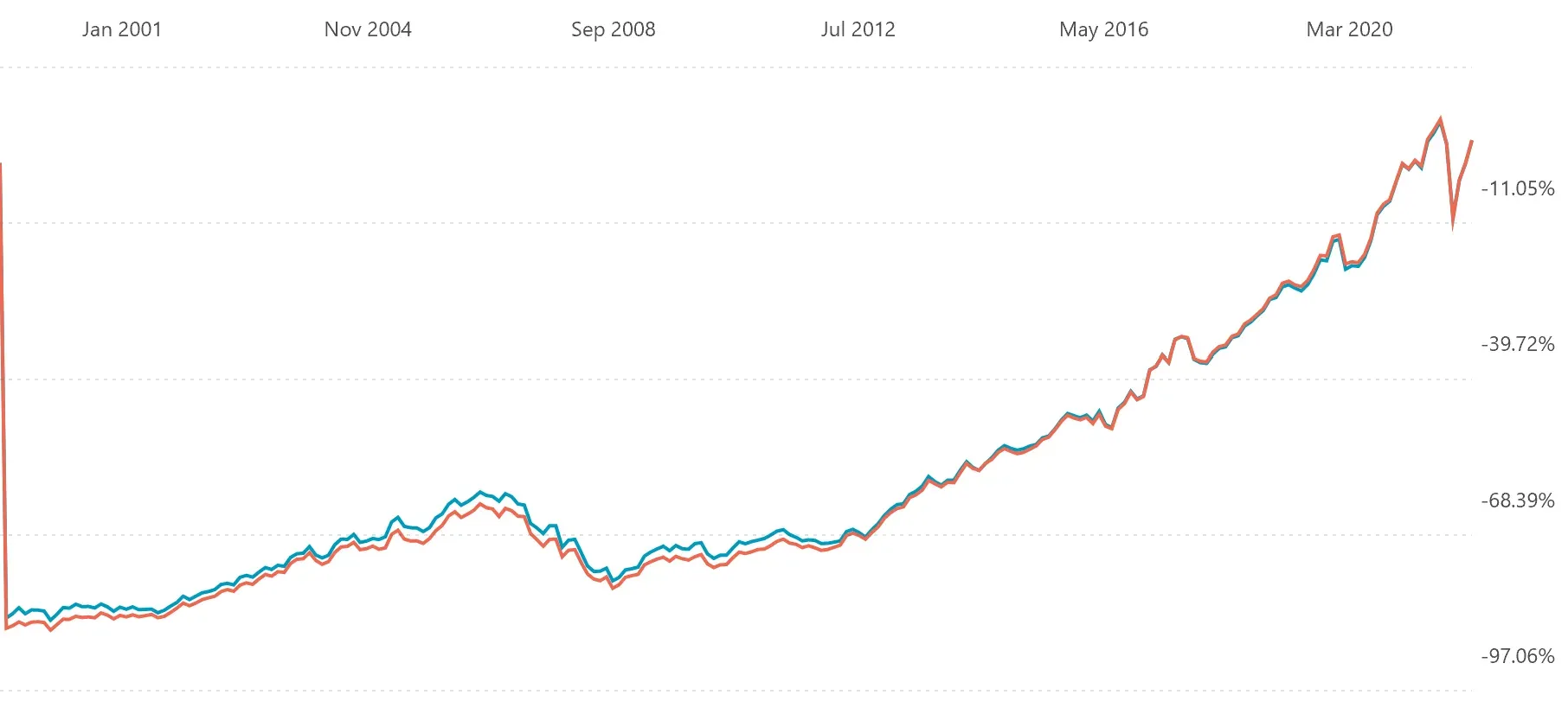 Twenty years of both NZX lines: the 2008 crisis a wide multi-year sag, the 2020 drop a single narrow spike