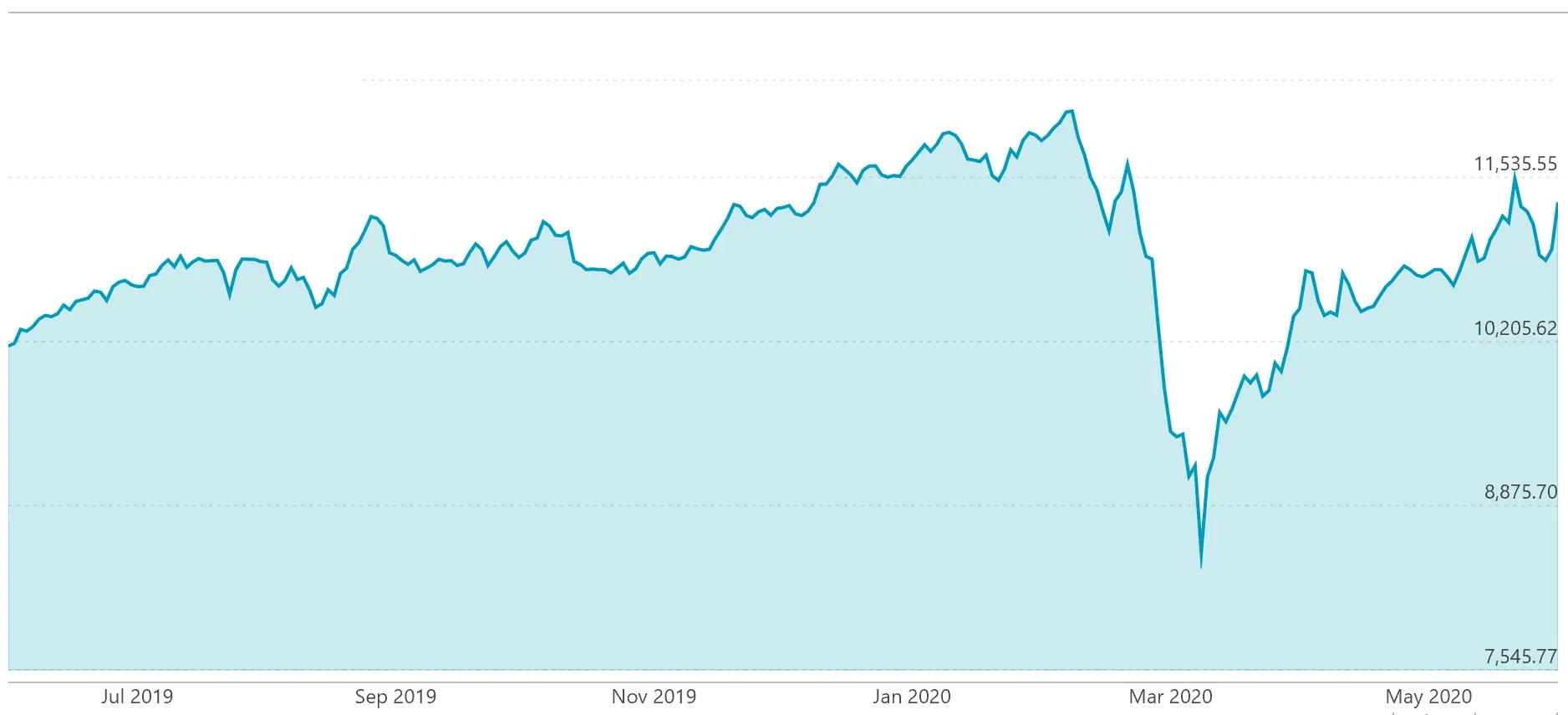 NZX 50 peaking near 11,500 in February, plunging below 8,900 in late March, back to 11,500 by June