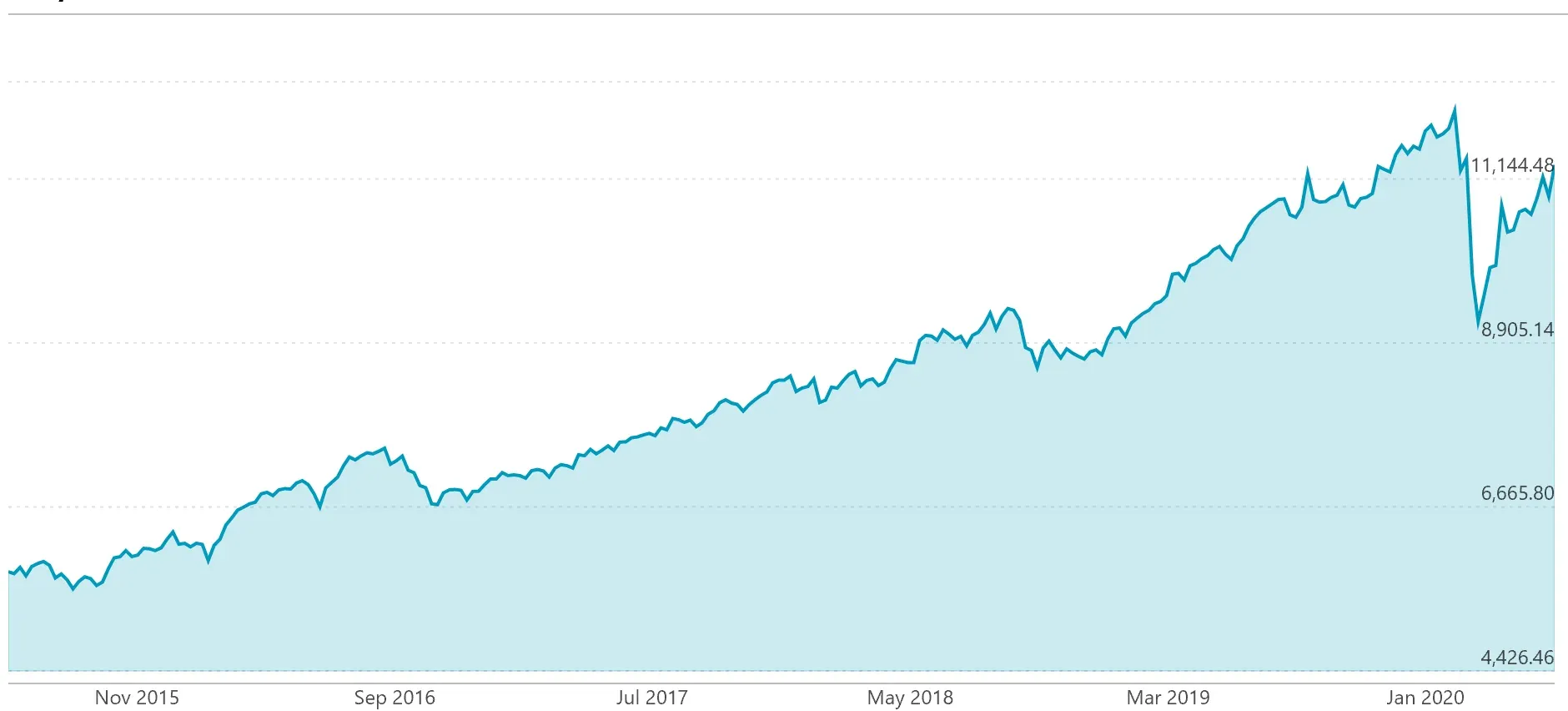 NZX 50 across five years, a steady climb to about 11,700 by February 2020, the March dip to 8,900 quickly recovered