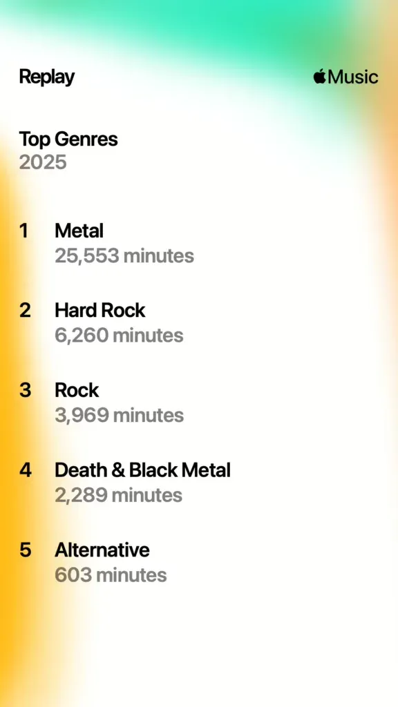 Metal 25,553 minutes, hard rock 6,260, rock 3,969, death and black metal 2,289, alternative 603