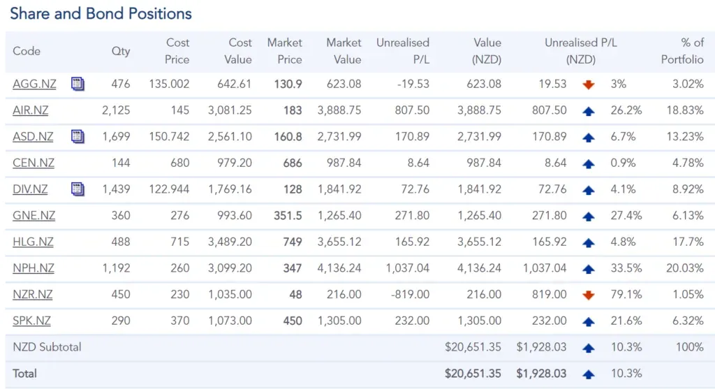 Sharesight positions table listing ten NZX holdings, NZD 20,651.35 total, up 1,928.03 or 10.3%