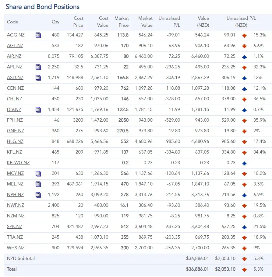 Share and bond positions table, 21 NZX holdings, $36,886.01 total with $2,053.10 unrealised loss, down 5.3%