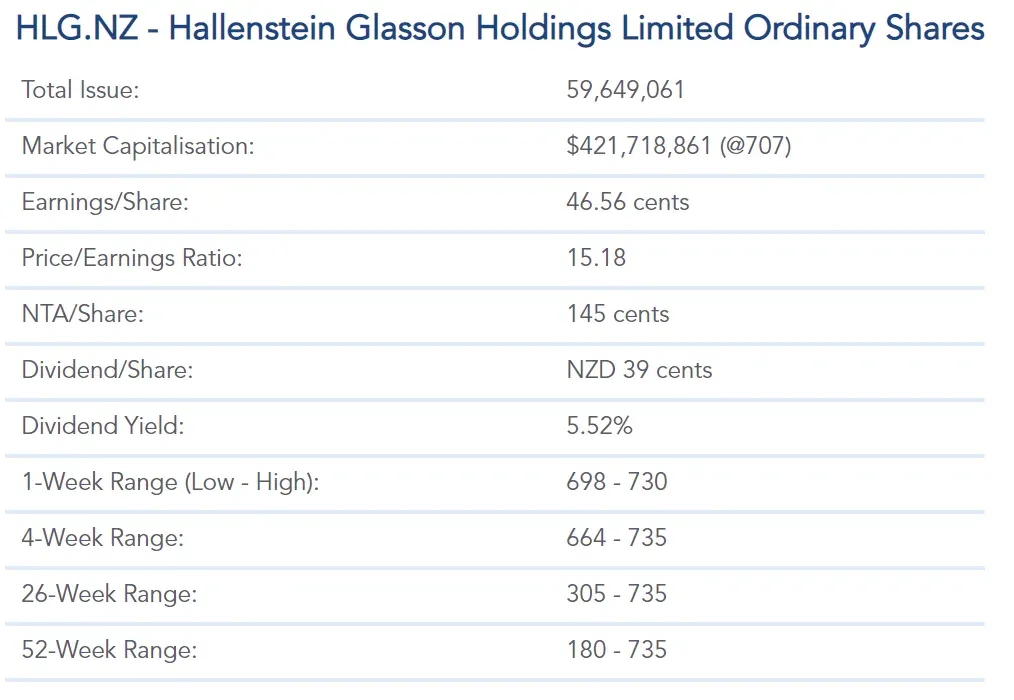 The NZX summary for HLG.NZ, Hallenstein Glasson. 59.6 million shares on issue, a market cap of $421.7m at 707, earnings of 46.56 cents a share, a P/E of 15.18, net tangible assets of 145 cents, a 39 cent dividend and a 5.52% yield. The 52 week range runs 180 to 735.
