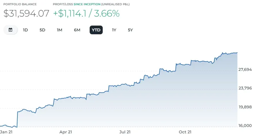 Portfolio balance line for 2021, climbing in steps from $16,000 in January to $31,594.07