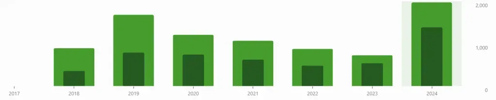 Yearly bars from 2018 to 2024: a 2019 peak, a slide down to 2023, then 2024 the tallest at 2,000