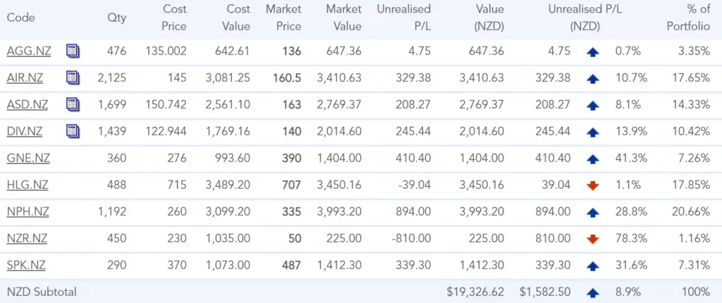 The portfolio in January 2021. Nine New Zealand holdings worth $19,326.62, up $1,582.50 or 8.9%. NPH is the largest at 20.66%, then HLG at 17.85% and AIR at 17.65%. Everything is green except HLG, down 1.1%, and NZR, down 78.3%.