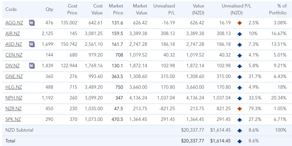 Holdings table: AGG, AIR, ASD, CEN, DIV, GNE, HLG, NPH, NZR, SPK with NPH up 33.5%, NZR down 79.3%