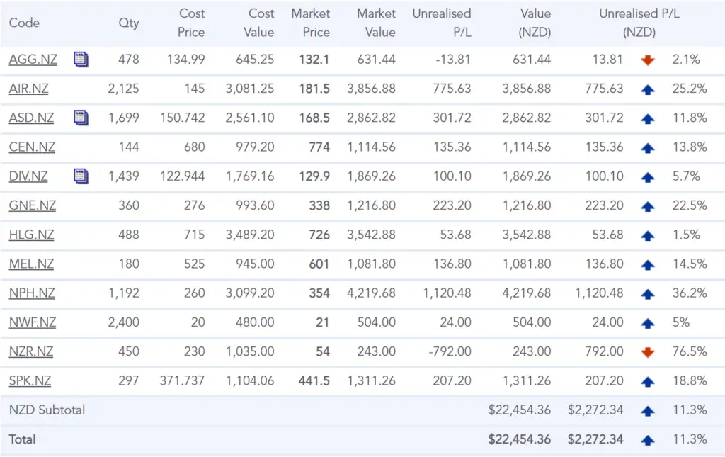 Broker holdings table of twelve NZX stocks totalling $22,454.36, unrealised gain $2,272.34, up 11.3%
