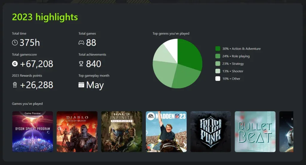 2023 highlights: 375h across 88 games, +67,208 gamerscore, 840 achievements, top genre action and adventure at 30%