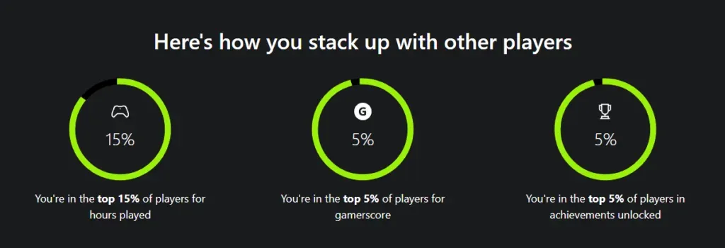 Ranked in the top 15% of players for hours played and the top 5% for gamerscore and achievements