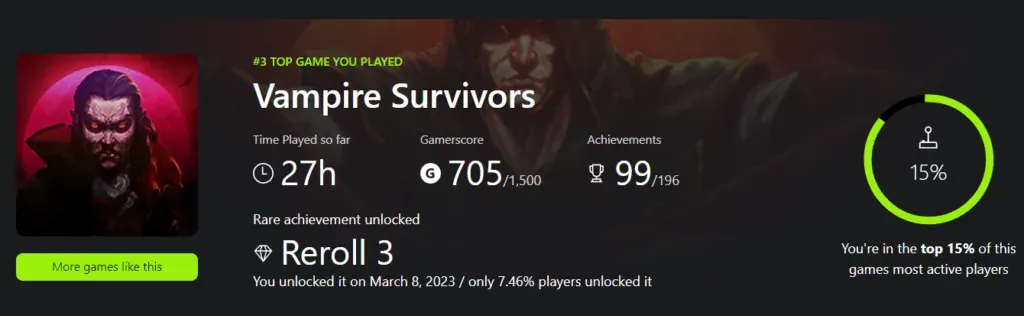 #3 most played: Vampire Survivors, 27h, 705 of 1,500 gamerscore, 99 of 196 achievements