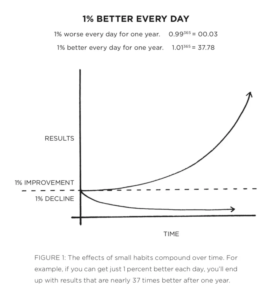 The compounding habits chart from Atomic Habits. 1% worse every day for a year leaves you at 0.03; 1% better leaves you at 37.78. Two curves from the same starting point, one sagging towards nothing and one climbing away.