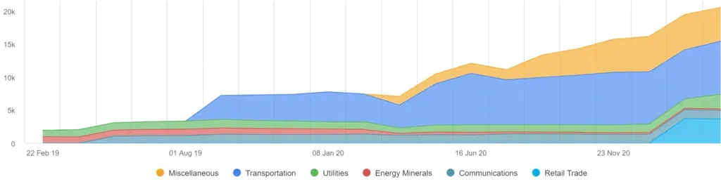 Stacked area chart of portfolio value by industry, Feb 2019 to early 2021, rising from under $2k to just over $20k