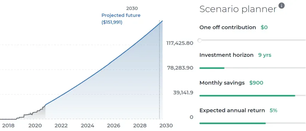 Scenario planner curve reaching $151,991 by 2030 on sliders of $900 a month, 9 years, 5% return