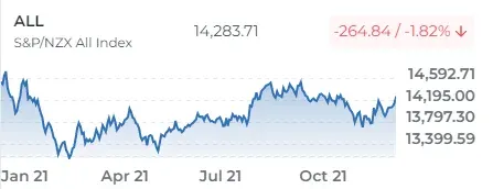 S&P/NZX All Index at 14,283.71, a choppy sideways line across the year with no clear trend