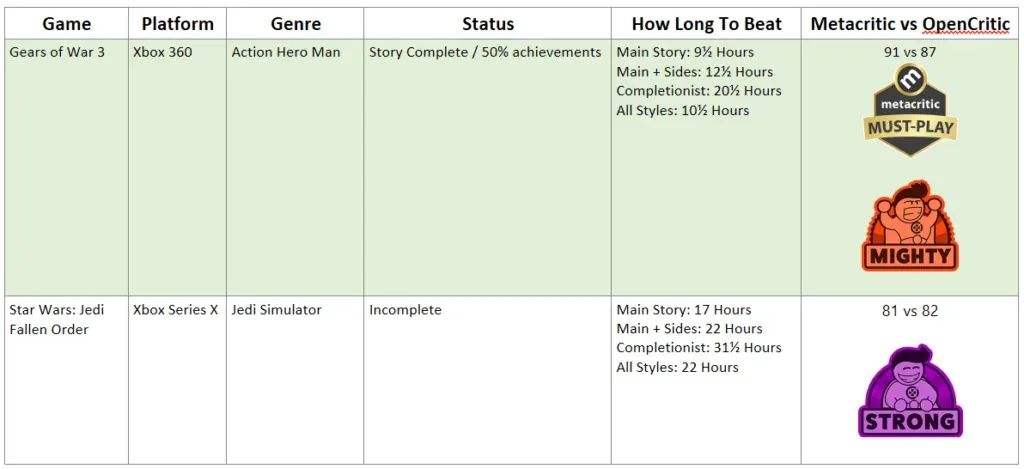 Mock spreadsheet rowing Gears of War 3 and Star Wars: Jedi Fallen Order against status, beat times and critic scores