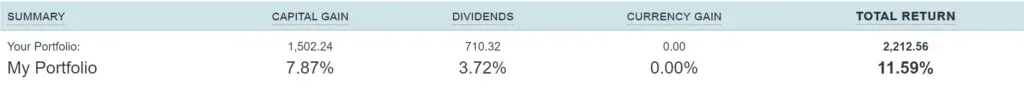 Summary row: 7.87% capital gain, 3.72% dividends, 0% currency, 11.59% total return of $2,212.56