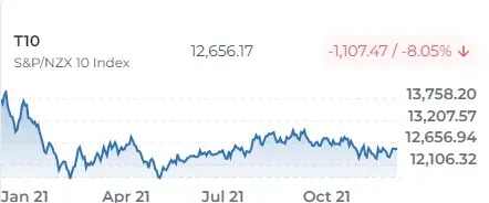 S&P/NZX 10 Index at 12,656.17, sliding off its January high and drifting flat from April on