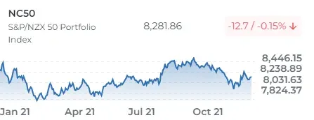 S&P/NZX 50 Portfolio Index at 8,281.86, peaking in July then falling back to near where it started