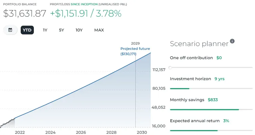 Scenario planner set to $833 a month, a 9 year horizon and 3% return, projecting $130,171 by 2029