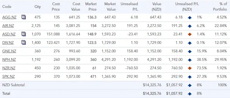 The portfolio in October 2020. Eight holdings worth $14,325.76, up $1,057.92 or 8%. NPH leads at 29.95% of the portfolio and up 38.5%. ASD and NZR are in red, NZR down 73.5%.