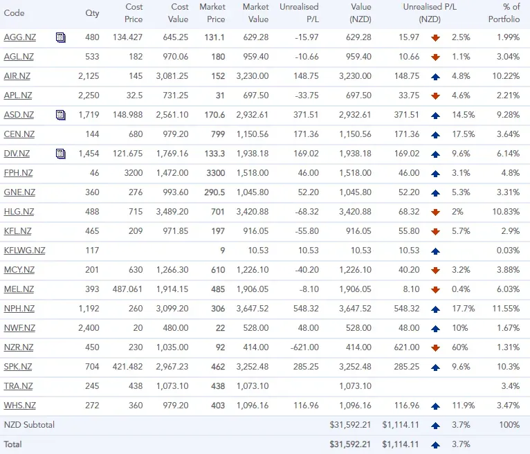 Holdings table of 20 NZX stocks with cost and market value, subtotal $31,592.21 and unrealised P/L +$1,114.11