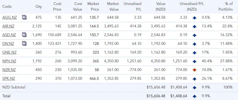 The portfolio in November 2020. Eight holdings worth $15,606.48, up $1,408.64 or 9.9%. NPH is the biggest position at 27.88% and up 40.4%, AIR next at 22.4%. NZR is the one in red, down 74.8%.