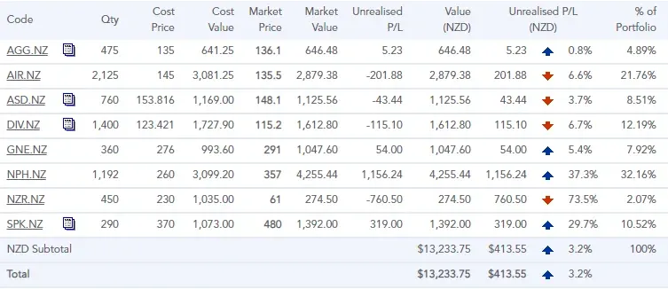 The portfolio in September 2020. Eight holdings worth $13,233.75, up $413.55 or 3.2%. NPH is 32.16% of it and up 37.3%, while AIR, ASD, DIV and NZR are all down, NZR by 73.5%.