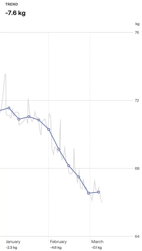 Scale app weight trend down 7.6 kg overall: January -2.3 kg, February -4.6 kg, March flat
