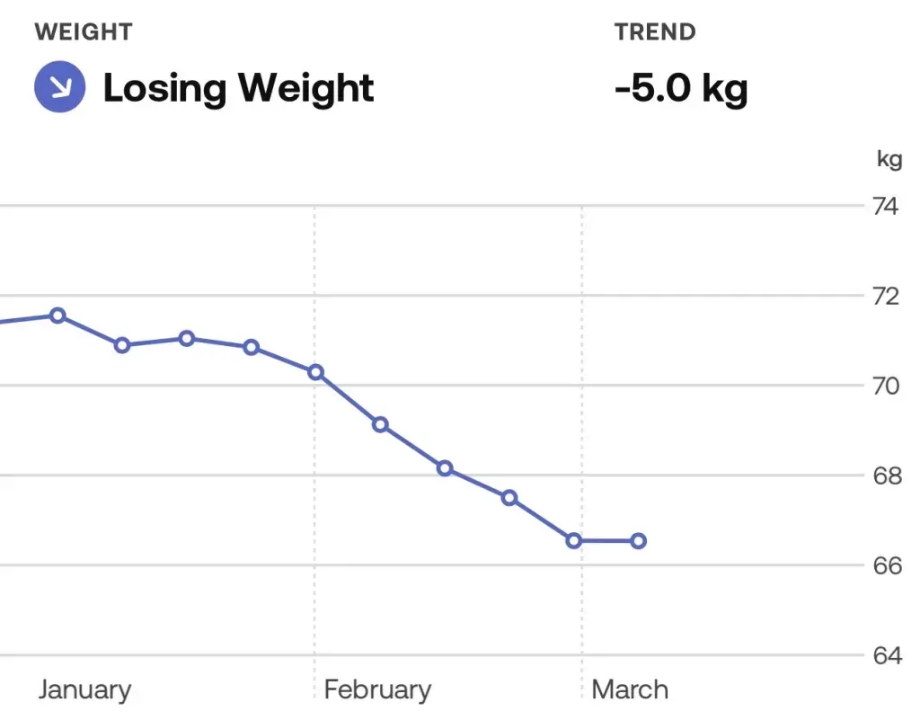 Scale app graph labelled Losing Weight, down 5.0 kg from about 71.5 to 66.5 kg and flattening in March