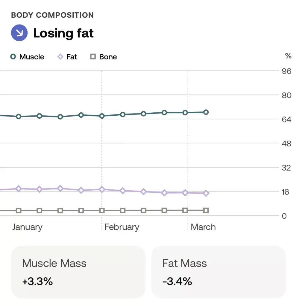 Scale app body composition marked Losing fat: muscle mass up 3.3 per cent, fat mass down 3.4 per cent