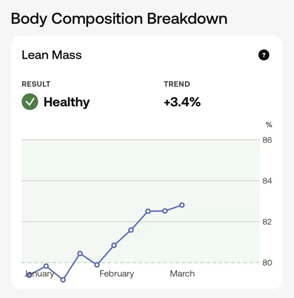 Lean mass breakdown rated Healthy, up 3.4 per cent, climbing from 80 to nearly 83 per cent since January