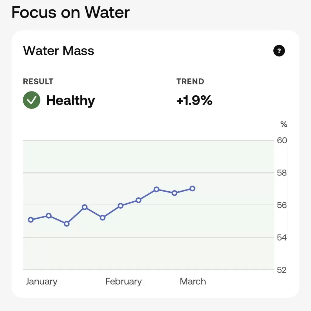 Water mass card rated Healthy and up 1.9 per cent, rising from about 55 to 57 per cent since January