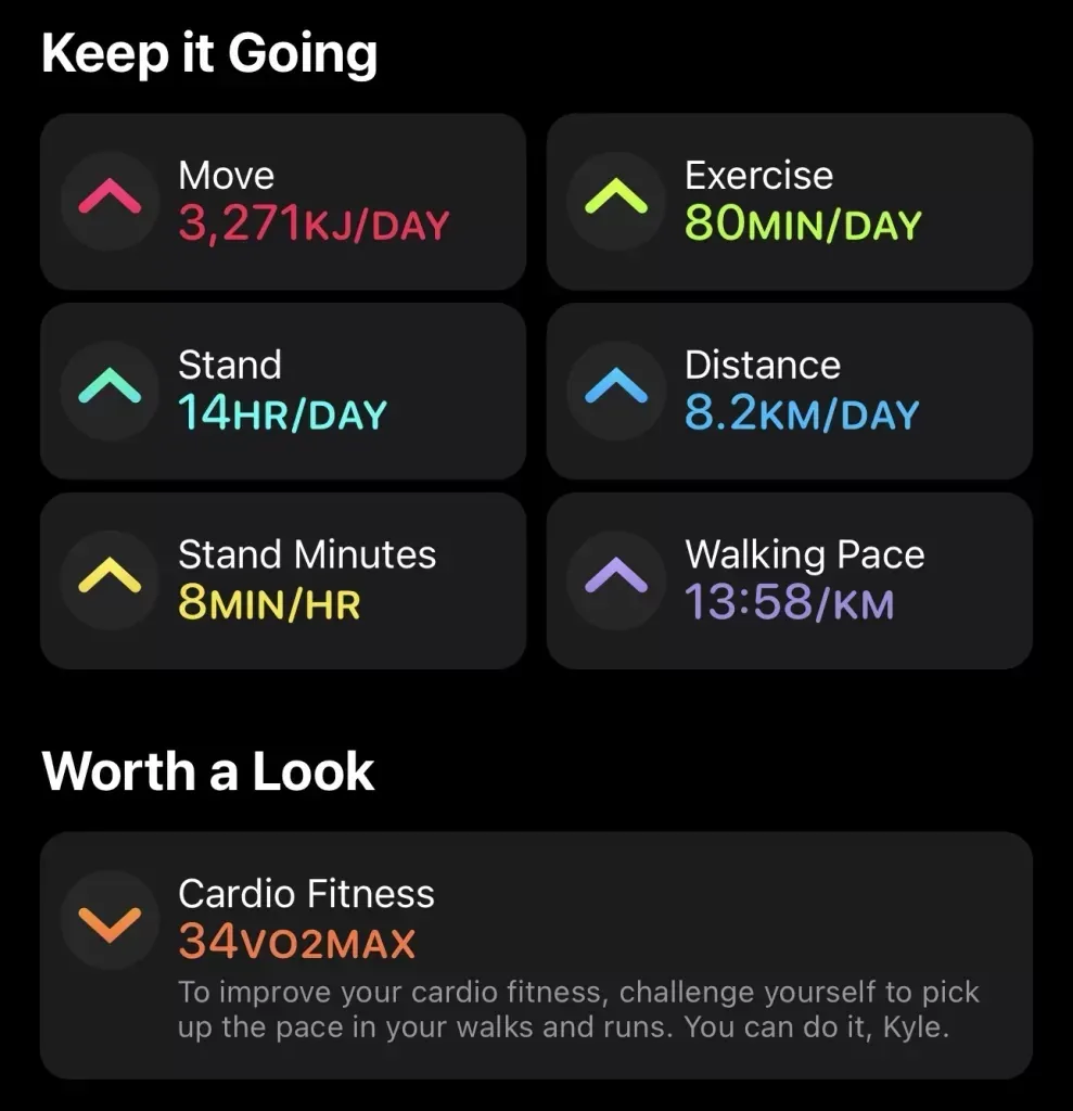 Apple Fitness trends all pointing up, 80 min exercise and 8.2 km a day, with only cardio fitness at 34 VO2max down