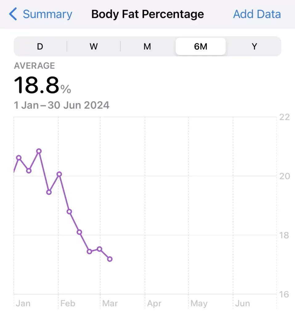 Apple Health body fat percentage over six months, averaging 18.8 per cent and falling from about 20.7 to 17.4