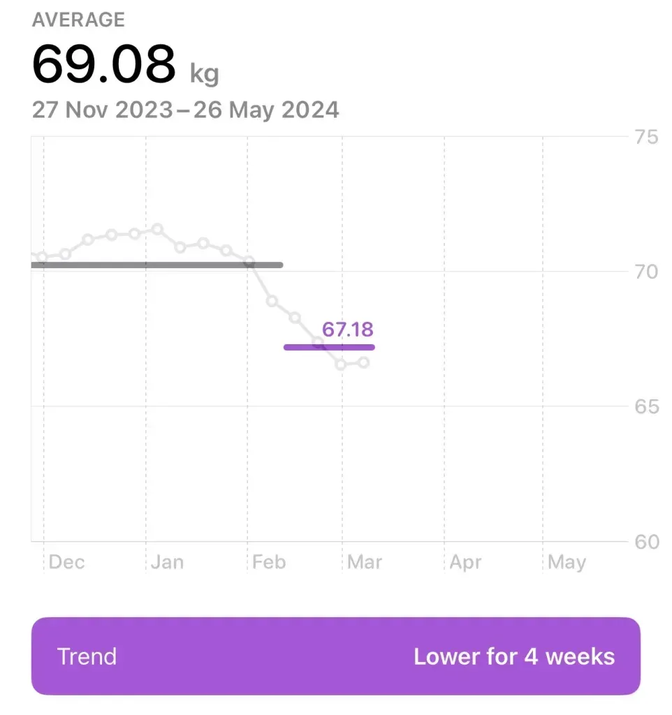 Apple Health weight chart, six-month average 69.08 kg, trend marked Lower for 4 weeks at 67.18 kg
