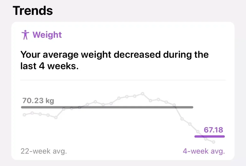 Apple Health weight trend: 22-week average 70.23 kg against a 4-week average of 67.18 kg