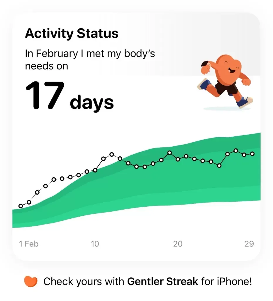 Gentler Streak activity status: body's needs met on 17 days, the daily line rising into the green zone