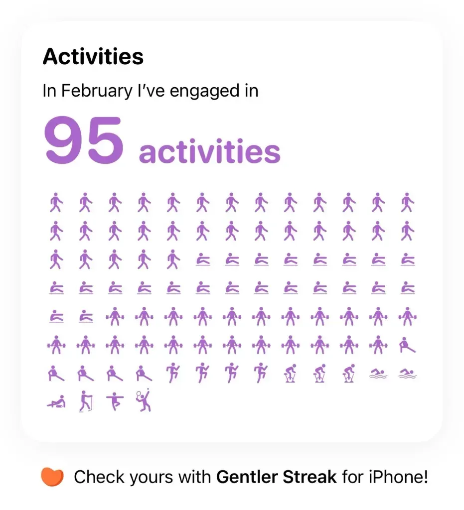 Gentler Streak activities card: 95 sessions as rows of walking, rowing, weights, running, cycling and swimming icons