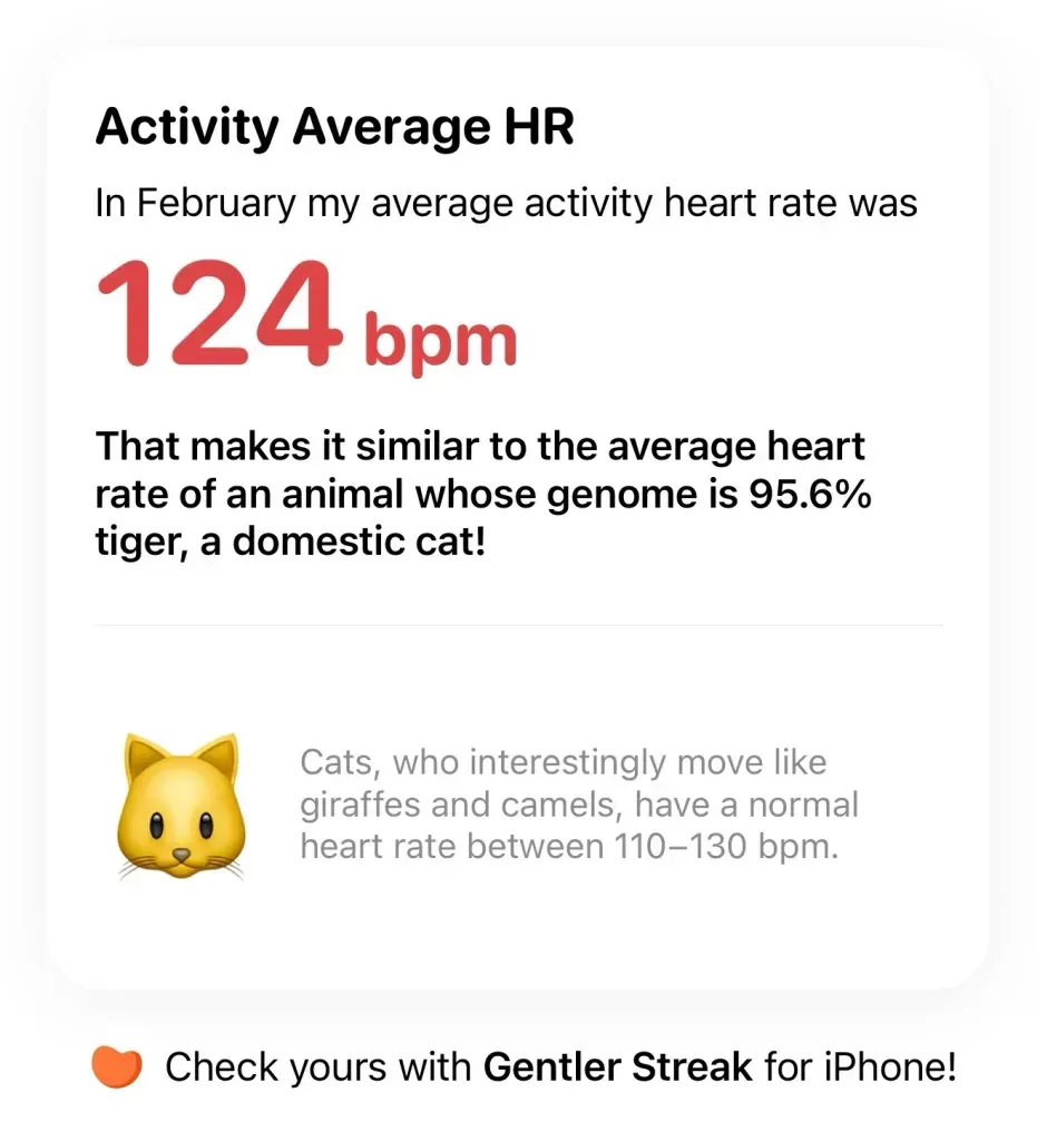 Gentler Streak heart rate card: average 124 bpm across February, about the resting rate of a house cat