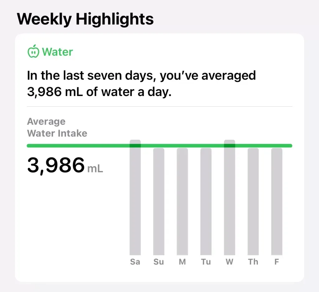 Apple Health water highlight: 3,986 mL a day averaged over seven days, every day sitting level with the average