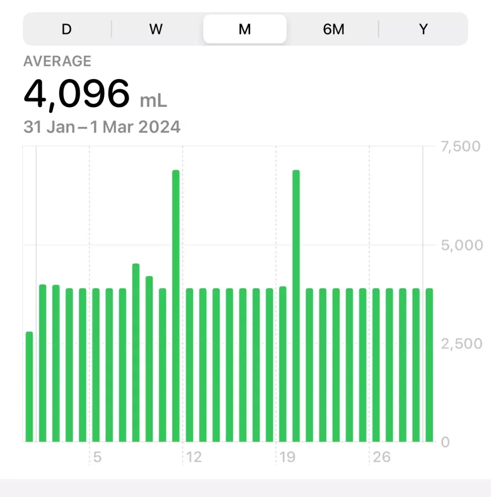 Apple Health water for February: 4,096 mL daily average, a steady row of 4-litre bars with two spikes near 7 litres